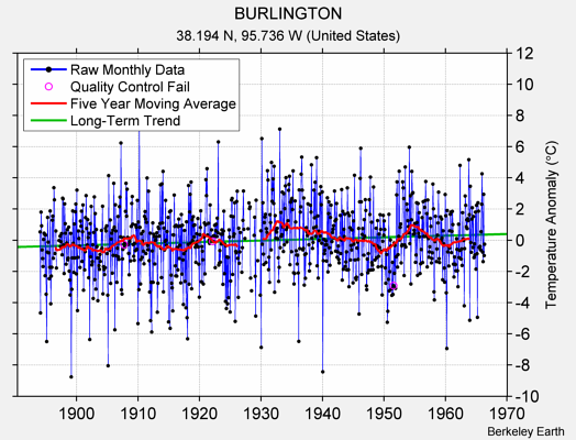 BURLINGTON Raw Mean Temperature