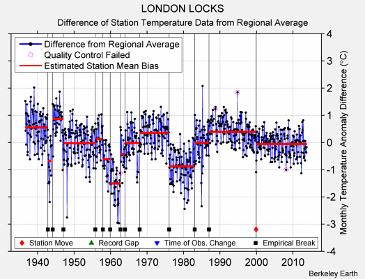 LONDON LOCKS difference from regional expectation