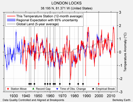 LONDON LOCKS comparison to regional expectation