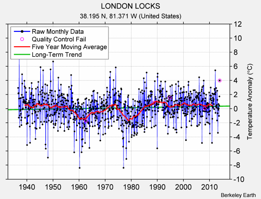 LONDON LOCKS Raw Mean Temperature