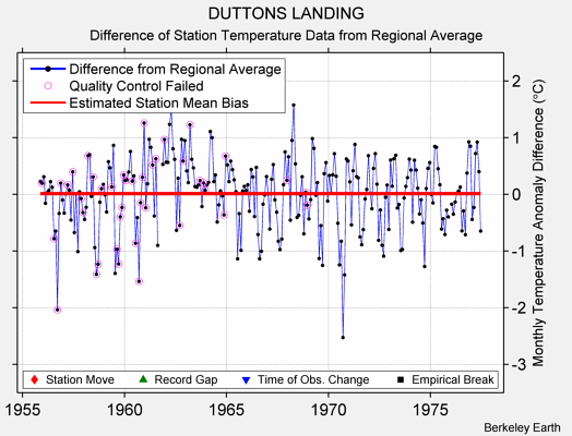 DUTTONS LANDING difference from regional expectation