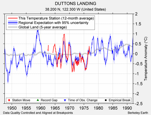 DUTTONS LANDING comparison to regional expectation