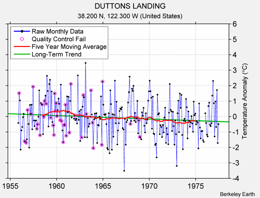 DUTTONS LANDING Raw Mean Temperature