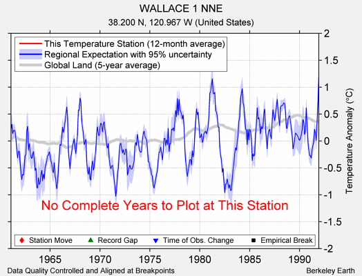 WALLACE 1 NNE comparison to regional expectation