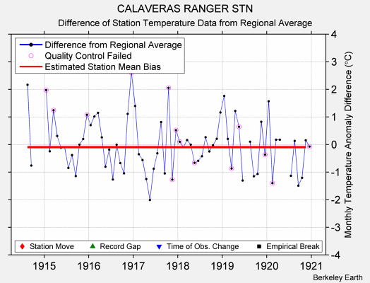 CALAVERAS RANGER STN difference from regional expectation