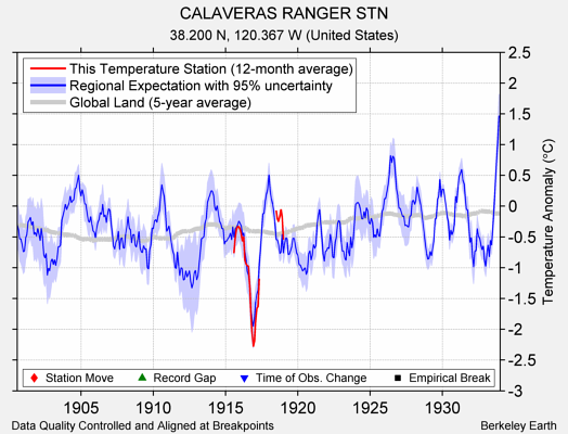 CALAVERAS RANGER STN comparison to regional expectation