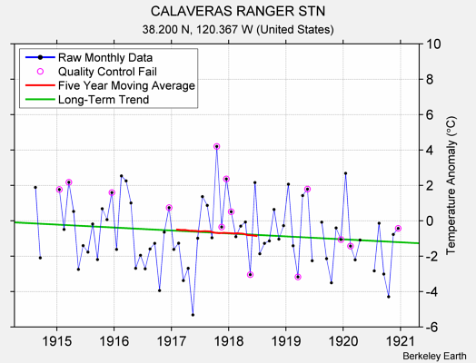 CALAVERAS RANGER STN Raw Mean Temperature