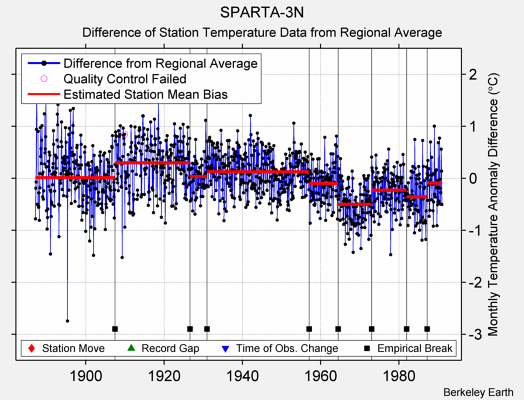 SPARTA-3N difference from regional expectation