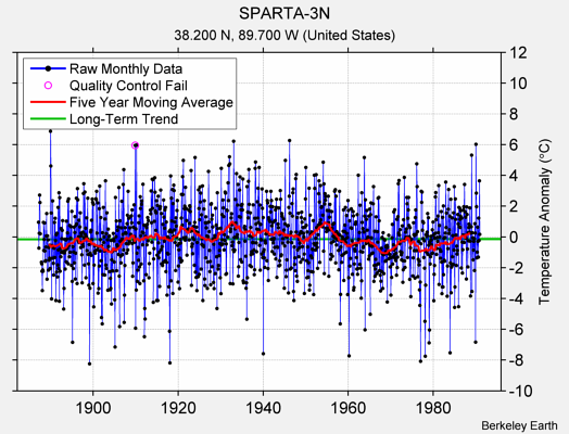 SPARTA-3N Raw Mean Temperature