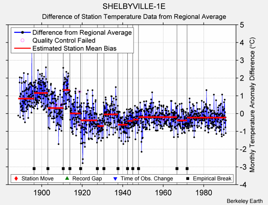 SHELBYVILLE-1E difference from regional expectation