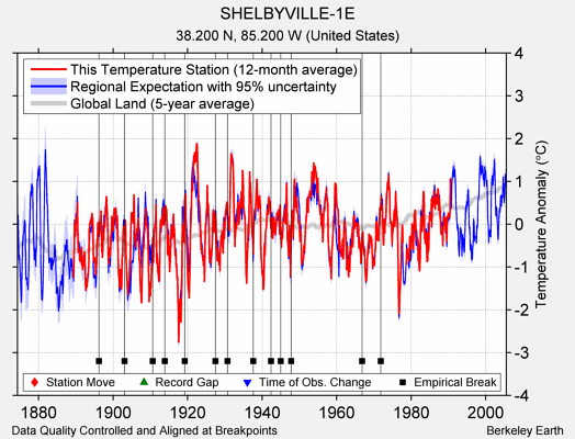 SHELBYVILLE-1E comparison to regional expectation