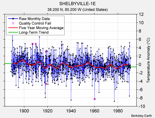 SHELBYVILLE-1E Raw Mean Temperature