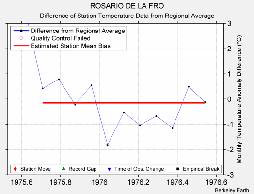 ROSARIO DE LA FRO difference from regional expectation