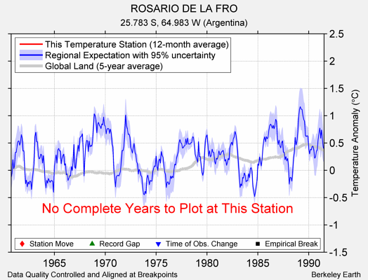 ROSARIO DE LA FRO comparison to regional expectation