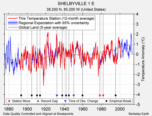 SHELBYVILLE 1 E comparison to regional expectation