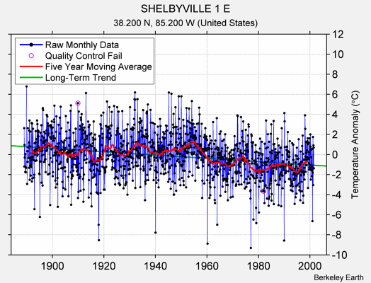 SHELBYVILLE 1 E Raw Mean Temperature