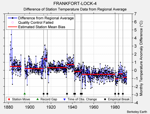 FRANKFORT-LOCK-4 difference from regional expectation