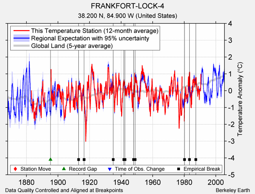 FRANKFORT-LOCK-4 comparison to regional expectation