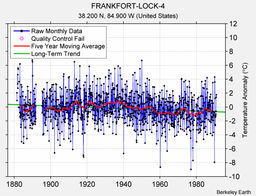 FRANKFORT-LOCK-4 Raw Mean Temperature