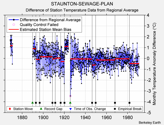 STAUNTON-SEWAGE-PLAN difference from regional expectation