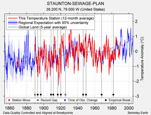 STAUNTON-SEWAGE-PLAN comparison to regional expectation