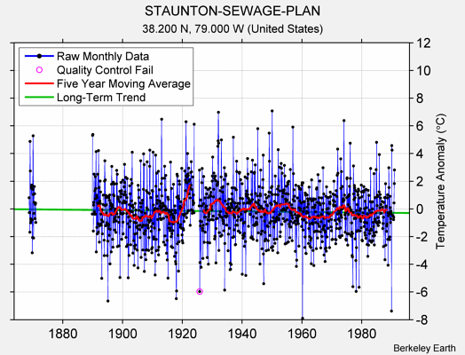 STAUNTON-SEWAGE-PLAN Raw Mean Temperature