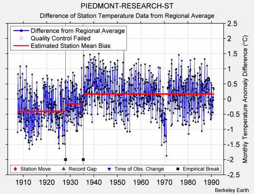 PIEDMONT-RESEARCH-ST difference from regional expectation