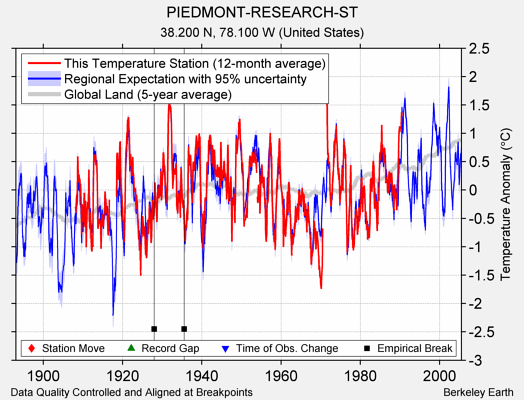 PIEDMONT-RESEARCH-ST comparison to regional expectation