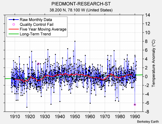 PIEDMONT-RESEARCH-ST Raw Mean Temperature