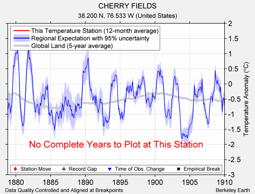 CHERRY FIELDS comparison to regional expectation