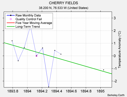 CHERRY FIELDS Raw Mean Temperature