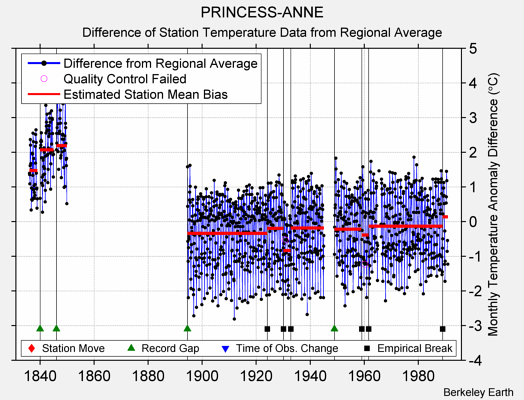 PRINCESS-ANNE difference from regional expectation