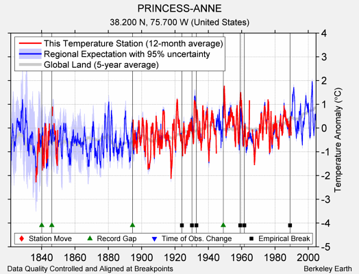 PRINCESS-ANNE comparison to regional expectation