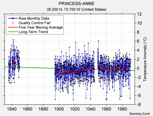 PRINCESS-ANNE Raw Mean Temperature