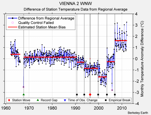 VIENNA 2 WNW difference from regional expectation