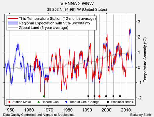 VIENNA 2 WNW comparison to regional expectation