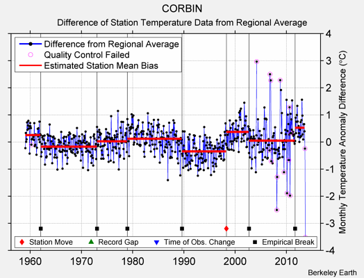 CORBIN difference from regional expectation