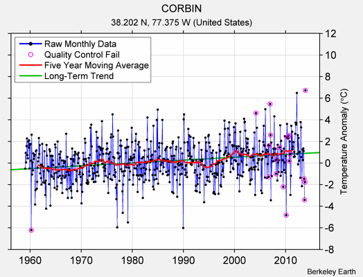 CORBIN Raw Mean Temperature