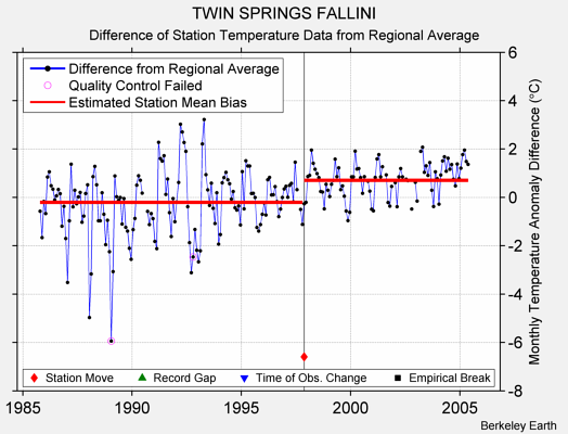 TWIN SPRINGS FALLINI difference from regional expectation