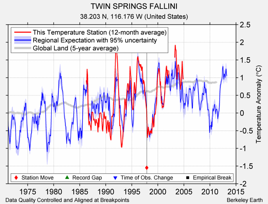 TWIN SPRINGS FALLINI comparison to regional expectation