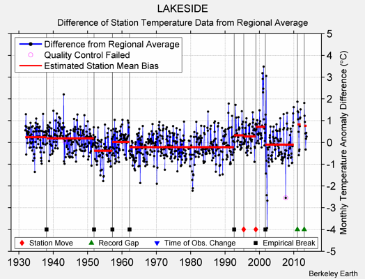 LAKESIDE difference from regional expectation