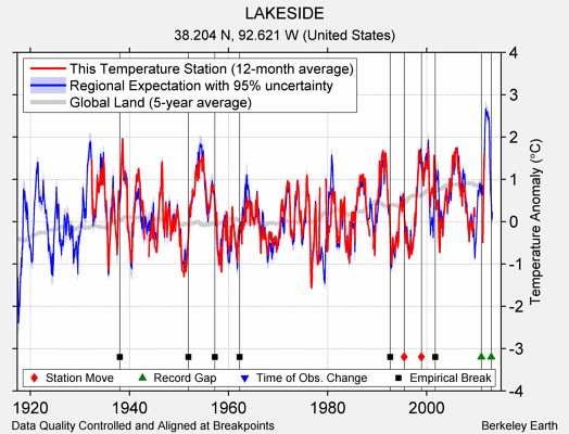 LAKESIDE comparison to regional expectation