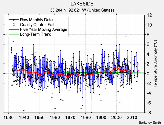 LAKESIDE Raw Mean Temperature