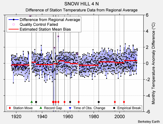 SNOW HILL 4 N difference from regional expectation