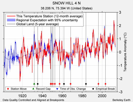 SNOW HILL 4 N comparison to regional expectation