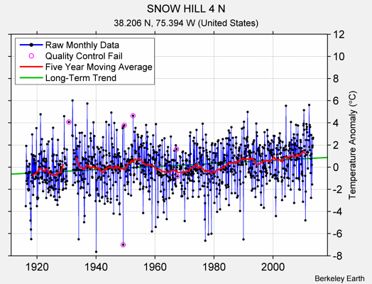 SNOW HILL 4 N Raw Mean Temperature