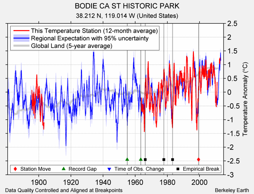 BODIE CA ST HISTORIC PARK comparison to regional expectation