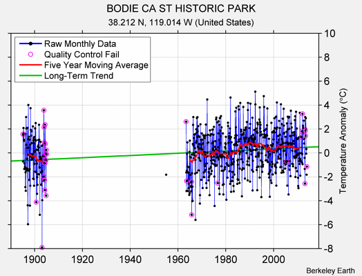 BODIE CA ST HISTORIC PARK Raw Mean Temperature