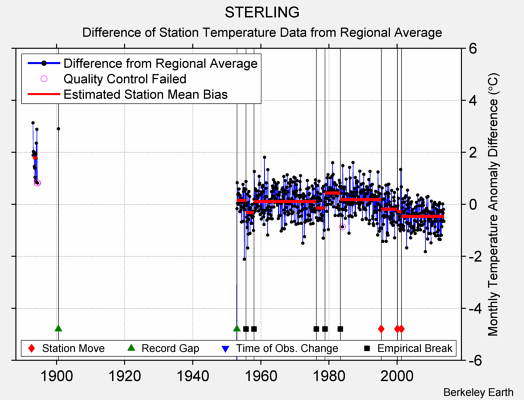 STERLING difference from regional expectation