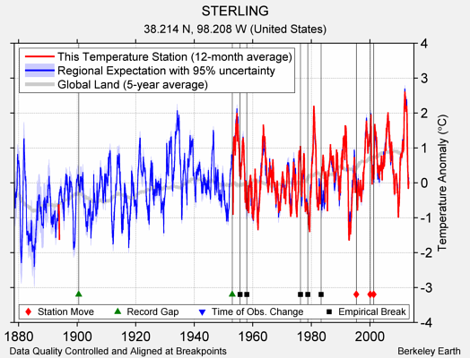 STERLING comparison to regional expectation